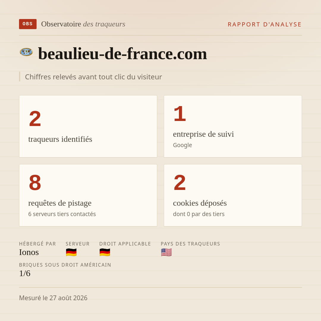 beaulieu-de-france.com : 2 traqueurs identifiés, 1 entreprise de suivi, 8 requêtes de pistage. Chiffres relevés avant tout clic du visiteur.