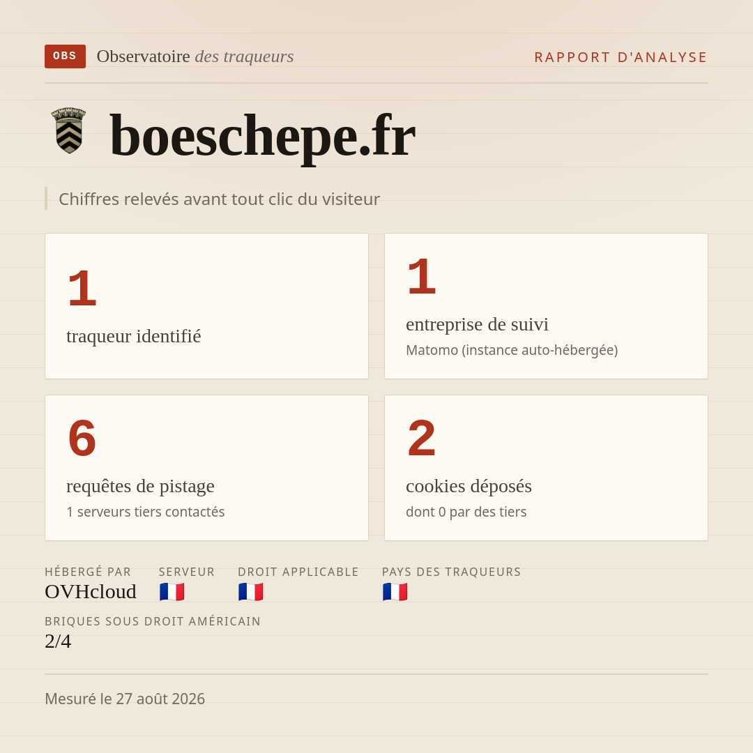 boeschepe.fr : 1 traqueur identifié, 1 entreprise de suivi, 6 requêtes de pistage. Chiffres relevés avant tout clic du visiteur.