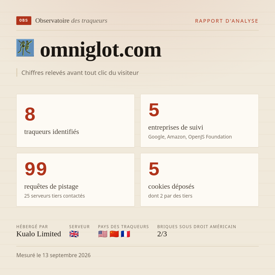 omniglot.com : 8 traqueurs identifiés, 5 entreprises de suivi, 99 requêtes de pistage. Chiffres relevés avant tout clic du visiteur.