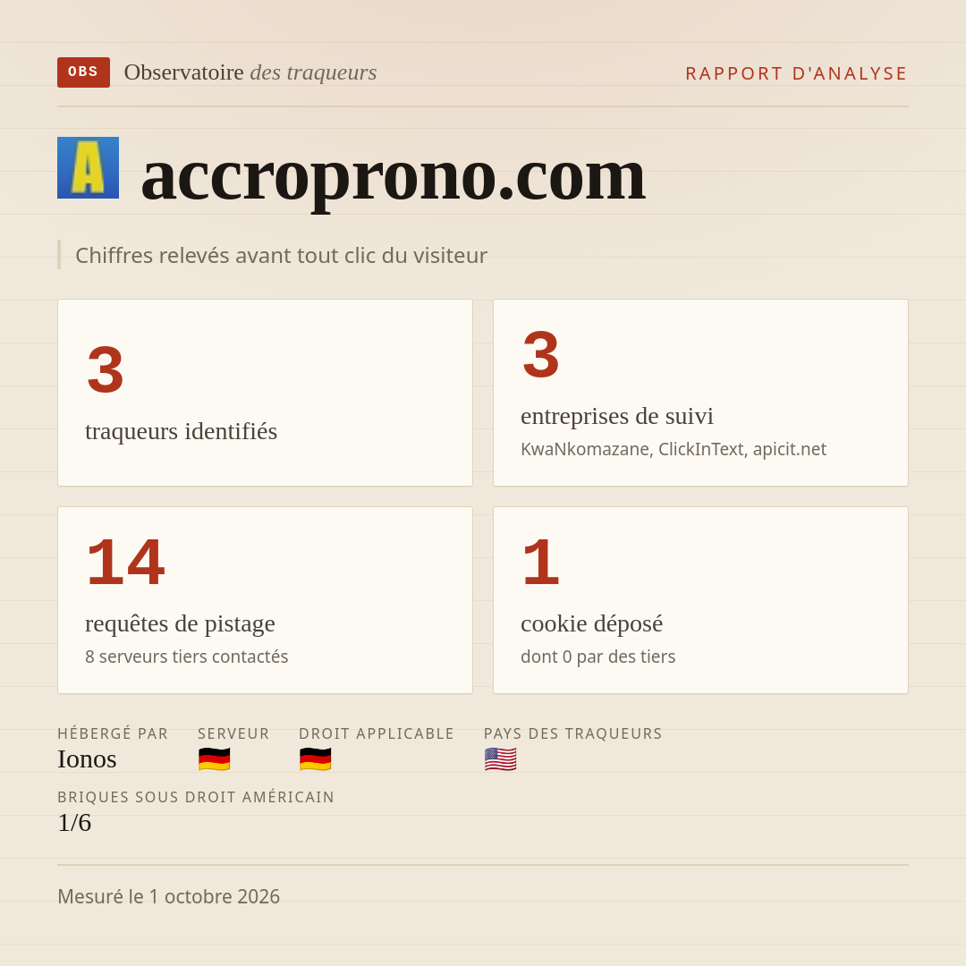 accroprono.com : 3 traqueurs identifiés, 3 entreprises de suivi, 14 requêtes de pistage. Chiffres relevés avant tout clic du visiteur.
