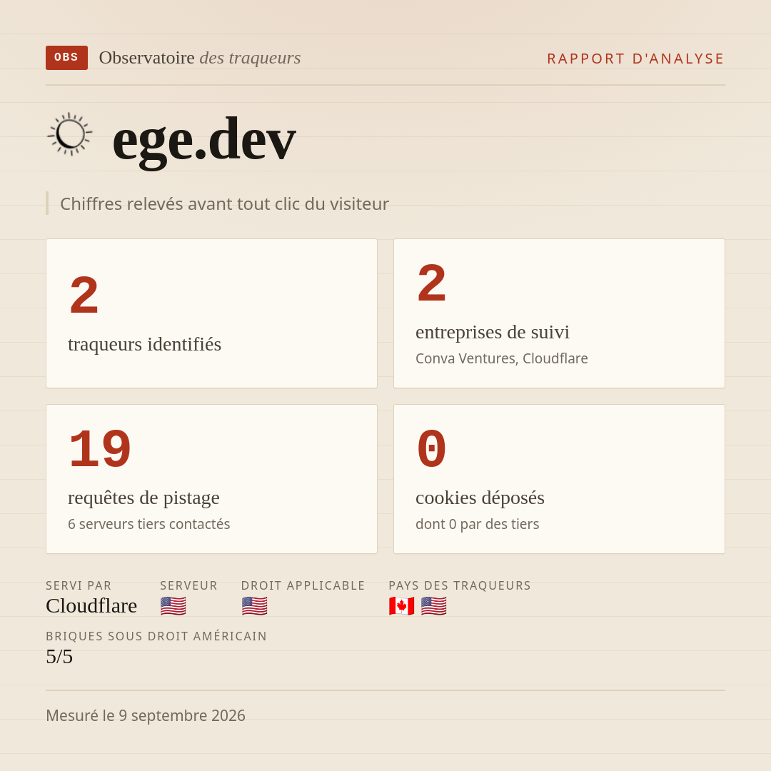 ege.dev : 2 traqueurs identifiés, 2 entreprises de suivi, 19 requêtes de pistage. Chiffres relevés avant tout clic du visiteur.