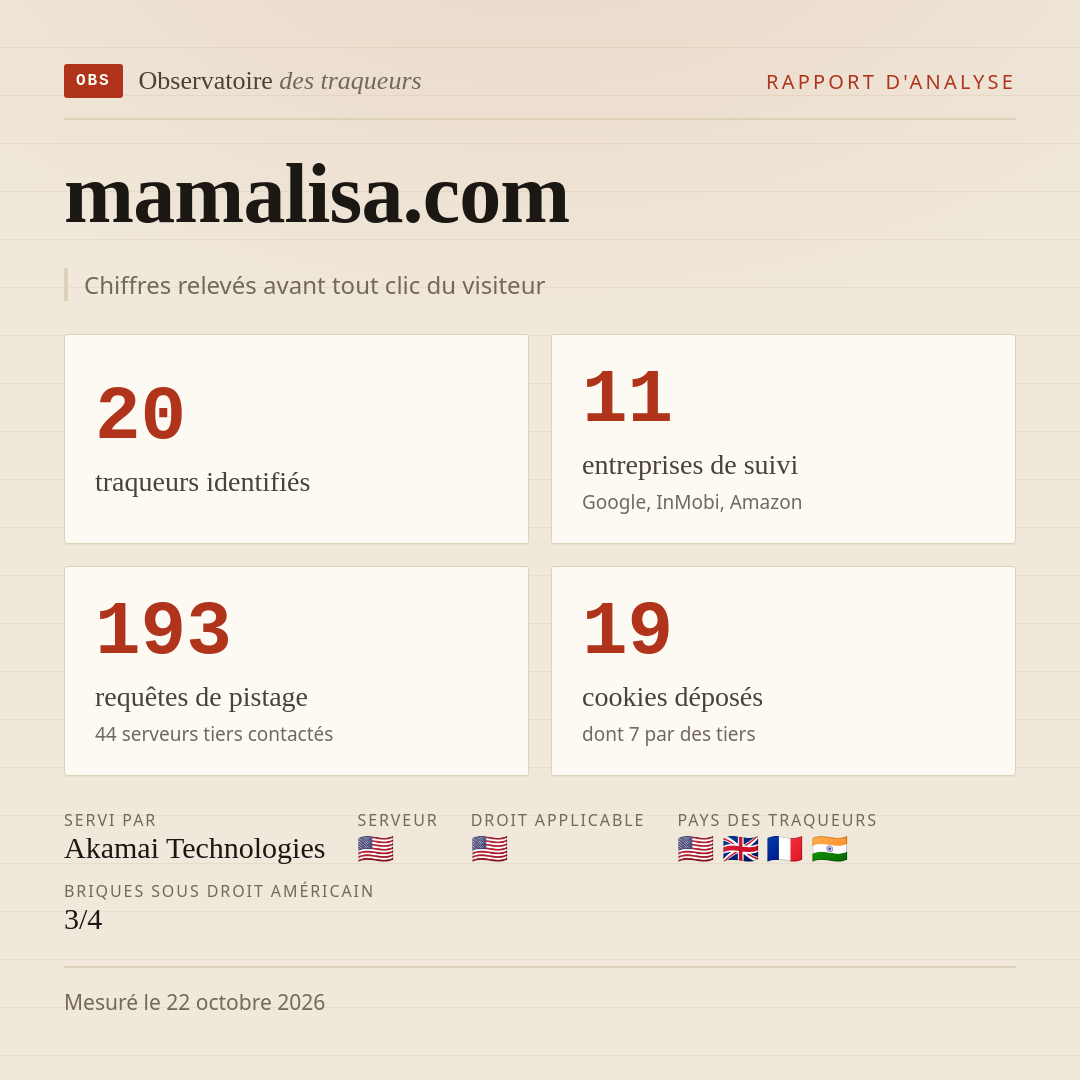 mamalisa.com : 20 traqueurs identifiés, 11 entreprises de suivi, 193 requêtes de pistage. Chiffres relevés avant tout clic du visiteur.