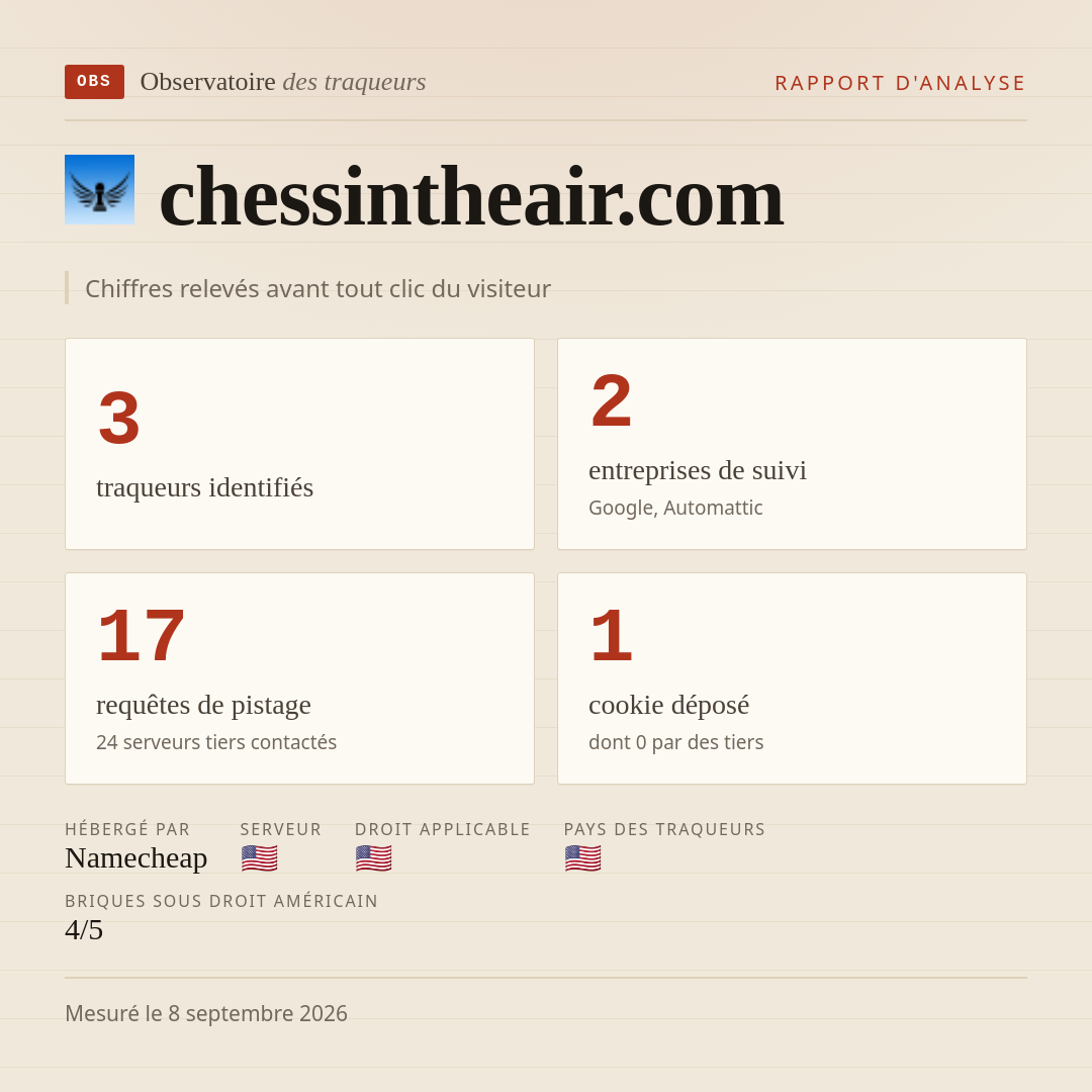 chessintheair.com : 3 traqueurs identifiés, 2 entreprises de suivi, 17 requêtes de pistage. Chiffres relevés avant tout clic du visiteur.