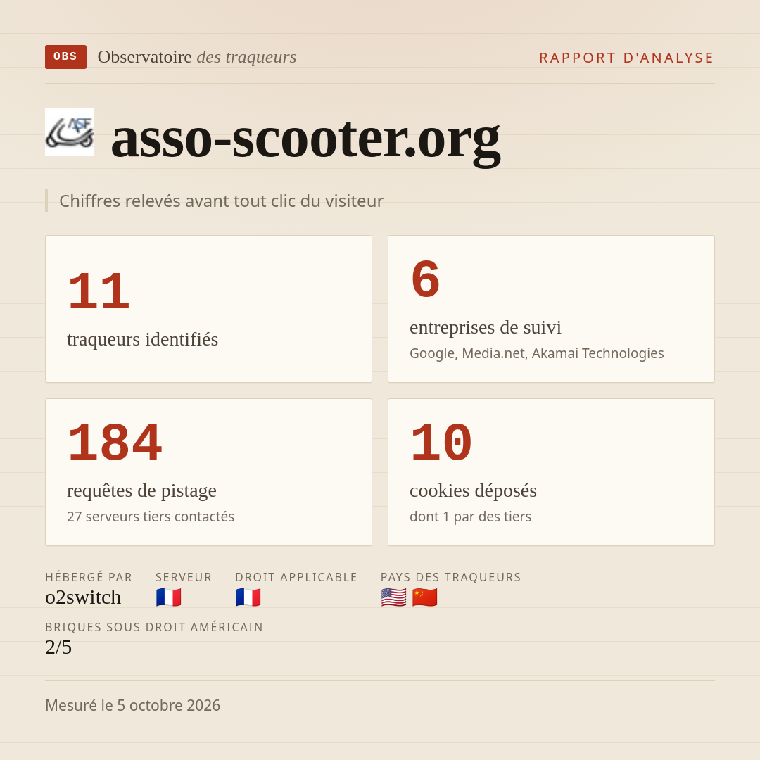asso-scooter.org : 11 traqueurs identifiés, 6 entreprises de suivi, 184 requêtes de pistage. Chiffres relevés avant tout clic du visiteur.