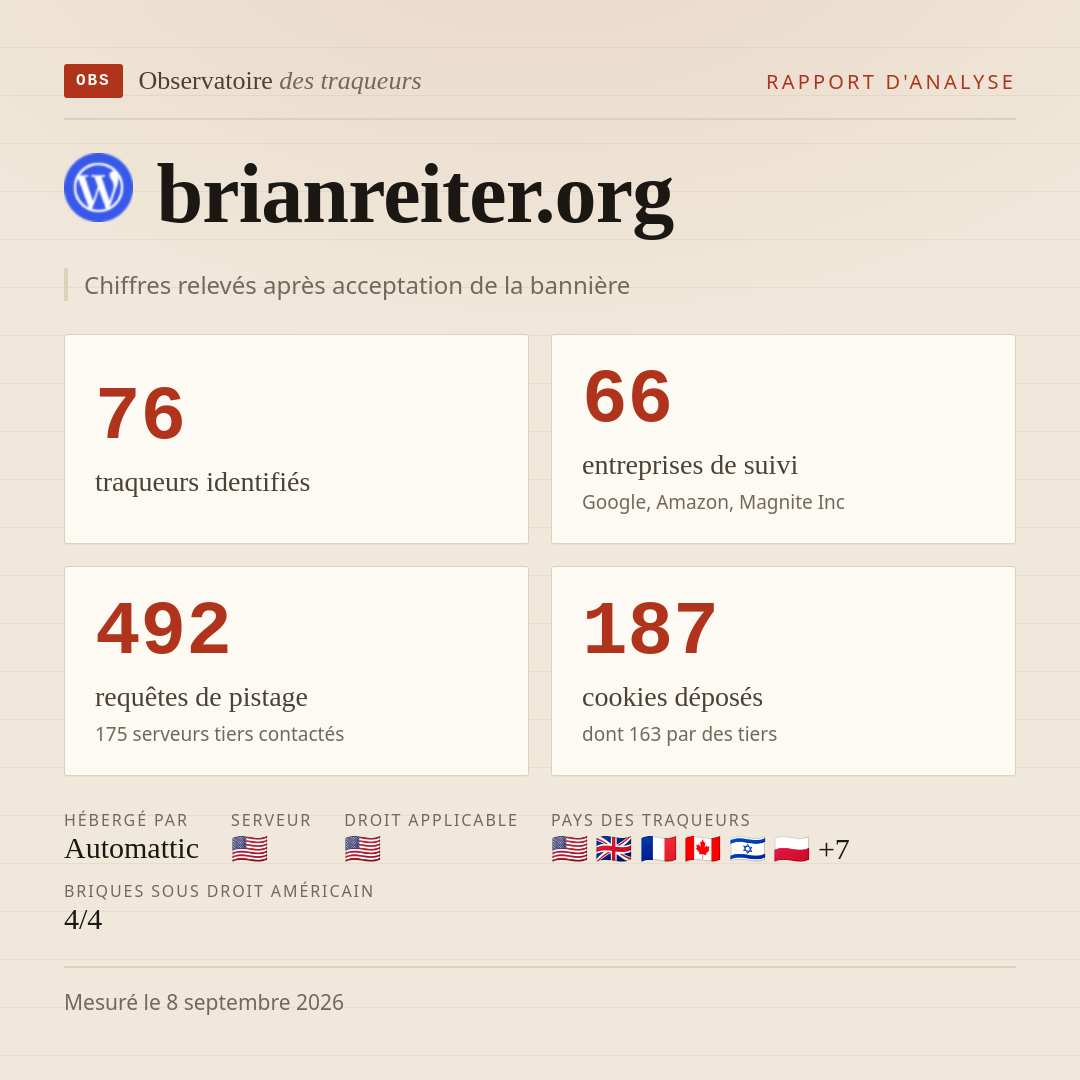 brianreiter.org : 76 traqueurs identifiés, 66 entreprises de suivi, 492 requêtes de pistage. Chiffres relevés après acceptation de la bannière.