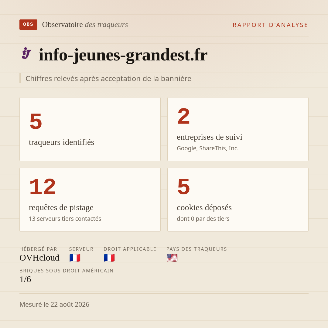 info-jeunes-grandest.fr : 5 traqueurs identifiés, 2 entreprises de suivi, 12 requêtes de pistage. Chiffres relevés après acceptation de la bannière.