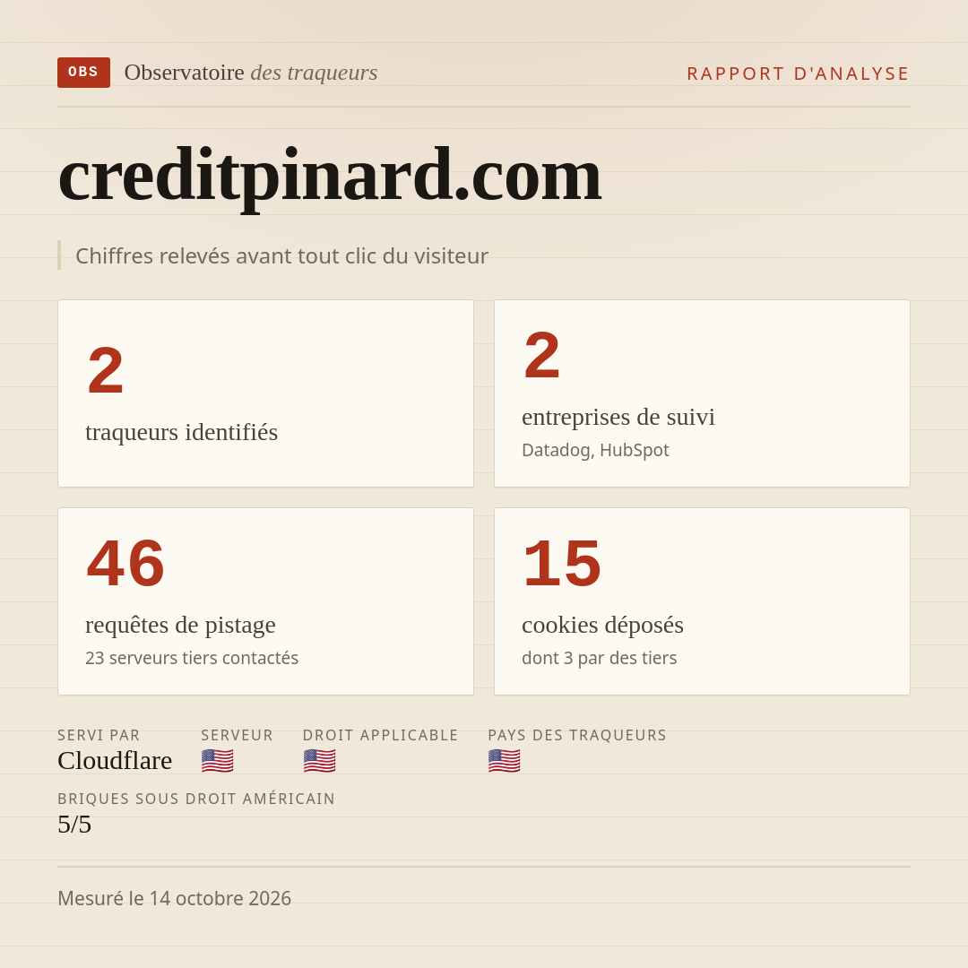 creditpinard.com : 2 traqueurs identifiés, 2 entreprises de suivi, 46 requêtes de pistage. Chiffres relevés avant tout clic du visiteur.
