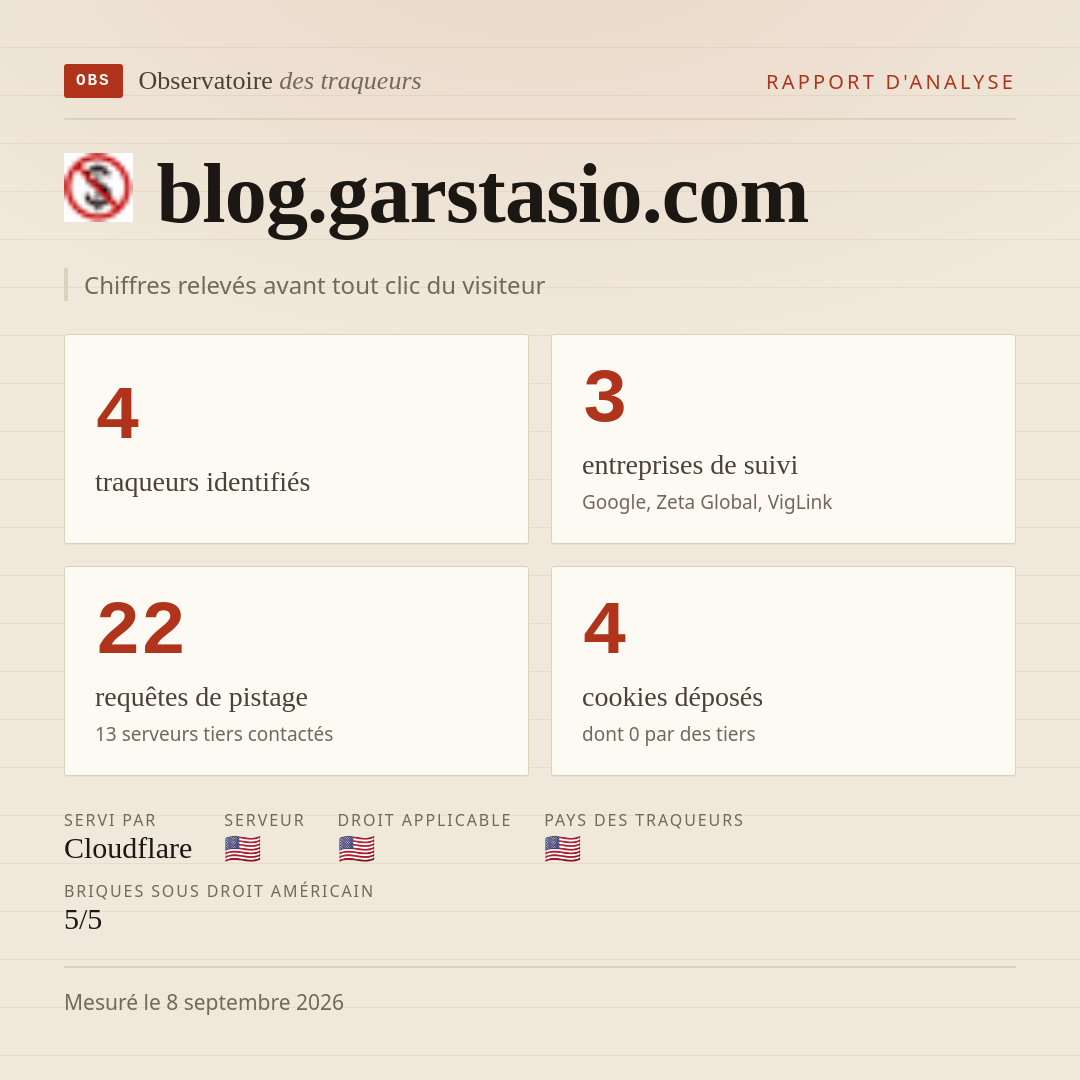 blog.garstasio.com : 4 traqueurs identifiés, 3 entreprises de suivi, 22 requêtes de pistage. Chiffres relevés avant tout clic du visiteur.