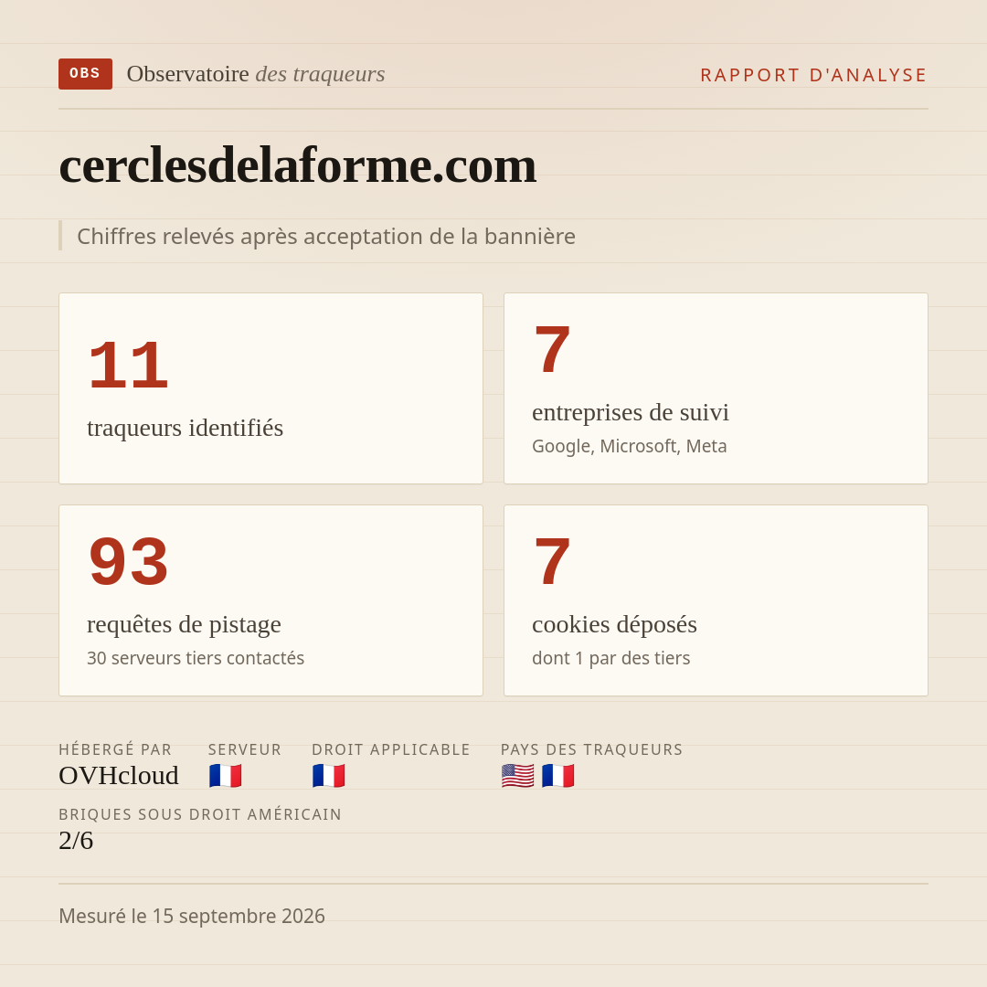 cerclesdelaforme.com : 11 traqueurs identifiés, 7 entreprises de suivi, 93 requêtes de pistage. Chiffres relevés après acceptation de la bannière.