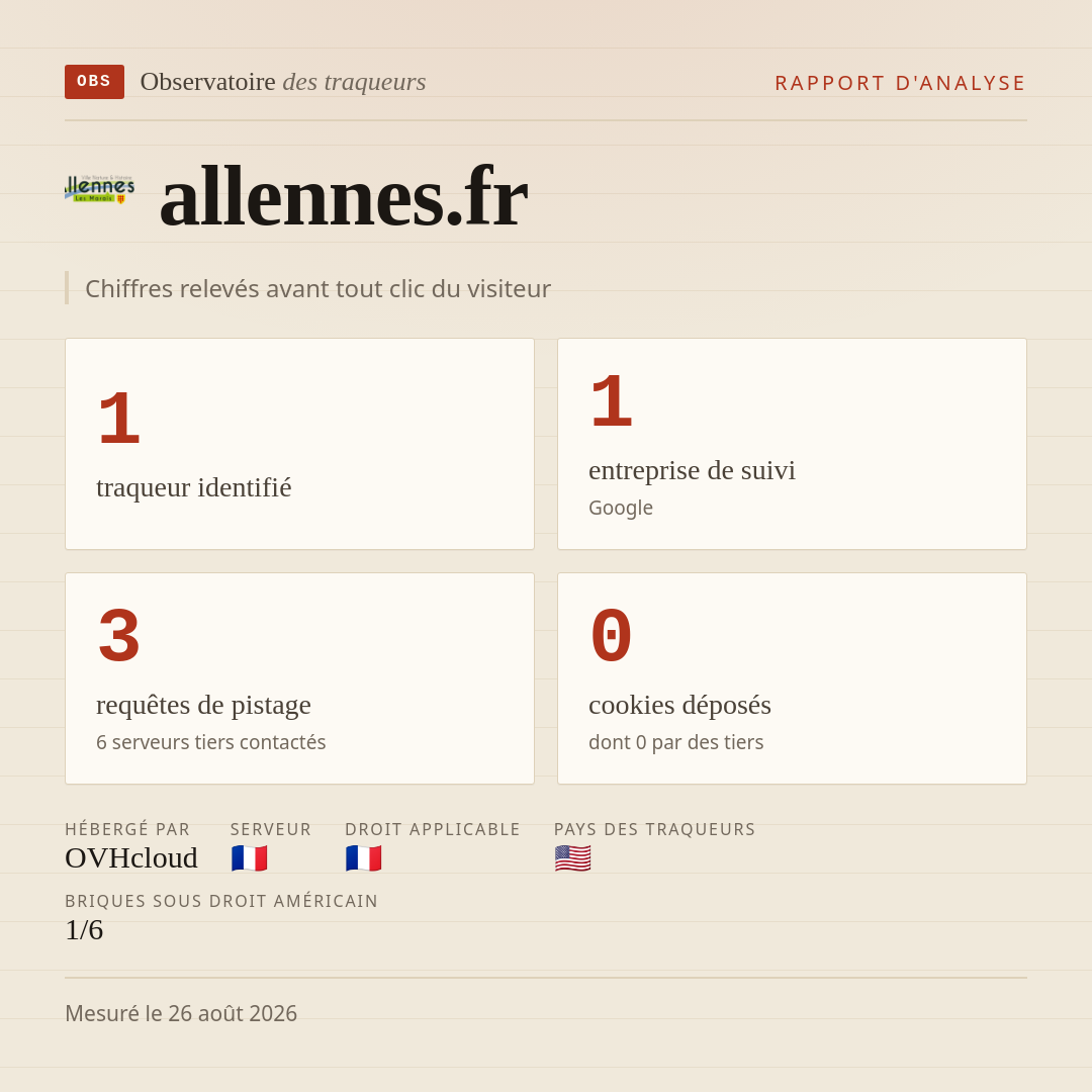 allennes.fr : 1 traqueur identifié, 1 entreprise de suivi, 3 requêtes de pistage. Chiffres relevés avant tout clic du visiteur.