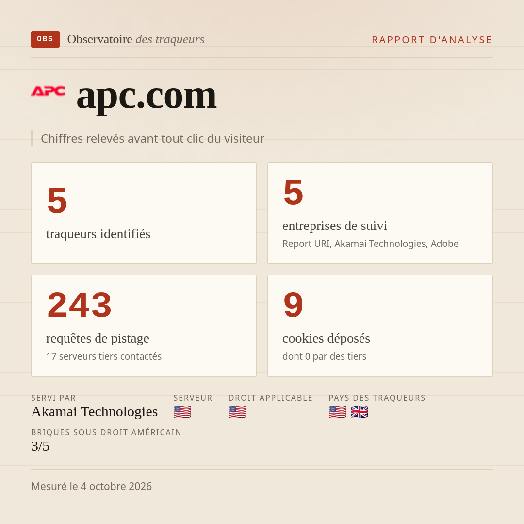apc.com : 5 traqueurs identifiés, 5 entreprises de suivi, 243 requêtes de pistage. Chiffres relevés avant tout clic du visiteur.