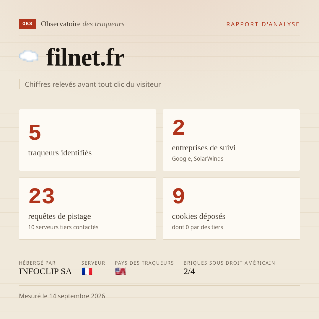 filnet.fr : 5 traqueurs identifiés, 2 entreprises de suivi, 23 requêtes de pistage. Chiffres relevés avant tout clic du visiteur.
