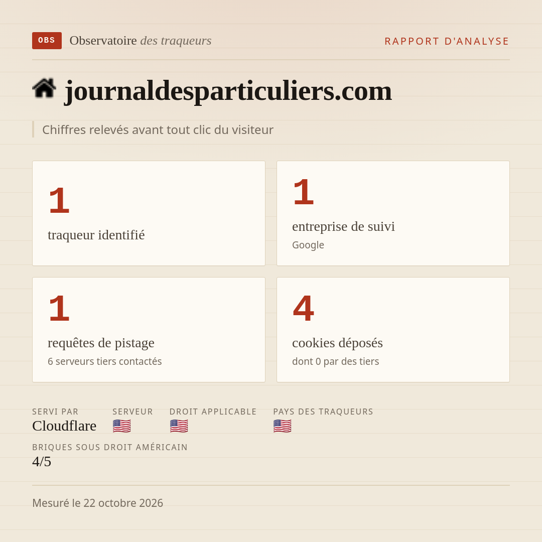 journaldesparticuliers.com : 1 traqueur identifié, 1 entreprise de suivi, 1 requêtes de pistage. Chiffres relevés avant tout clic du visiteur.