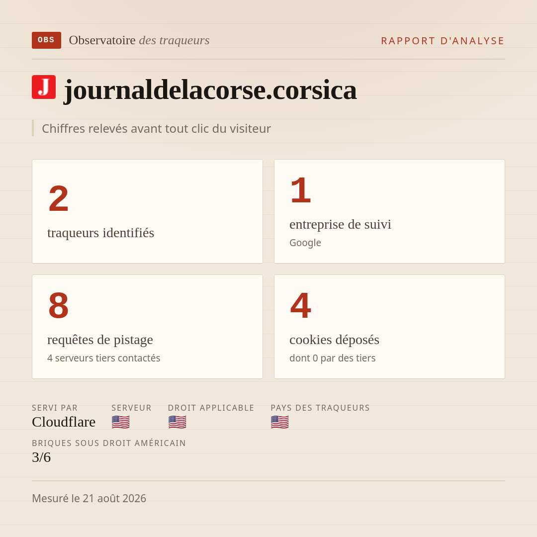 journaldelacorse.corsica : 2 traqueurs identifiés, 1 entreprise de suivi, 8 requêtes de pistage. Chiffres relevés avant tout clic du visiteur.