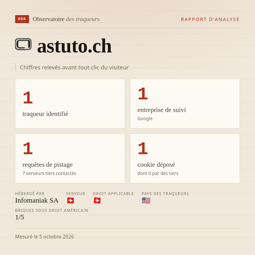 astuto.ch : 1 traqueur identifié, 1 entreprise de suivi, 1 requêtes de pistage. Chiffres relevés avant tout clic du visiteur.