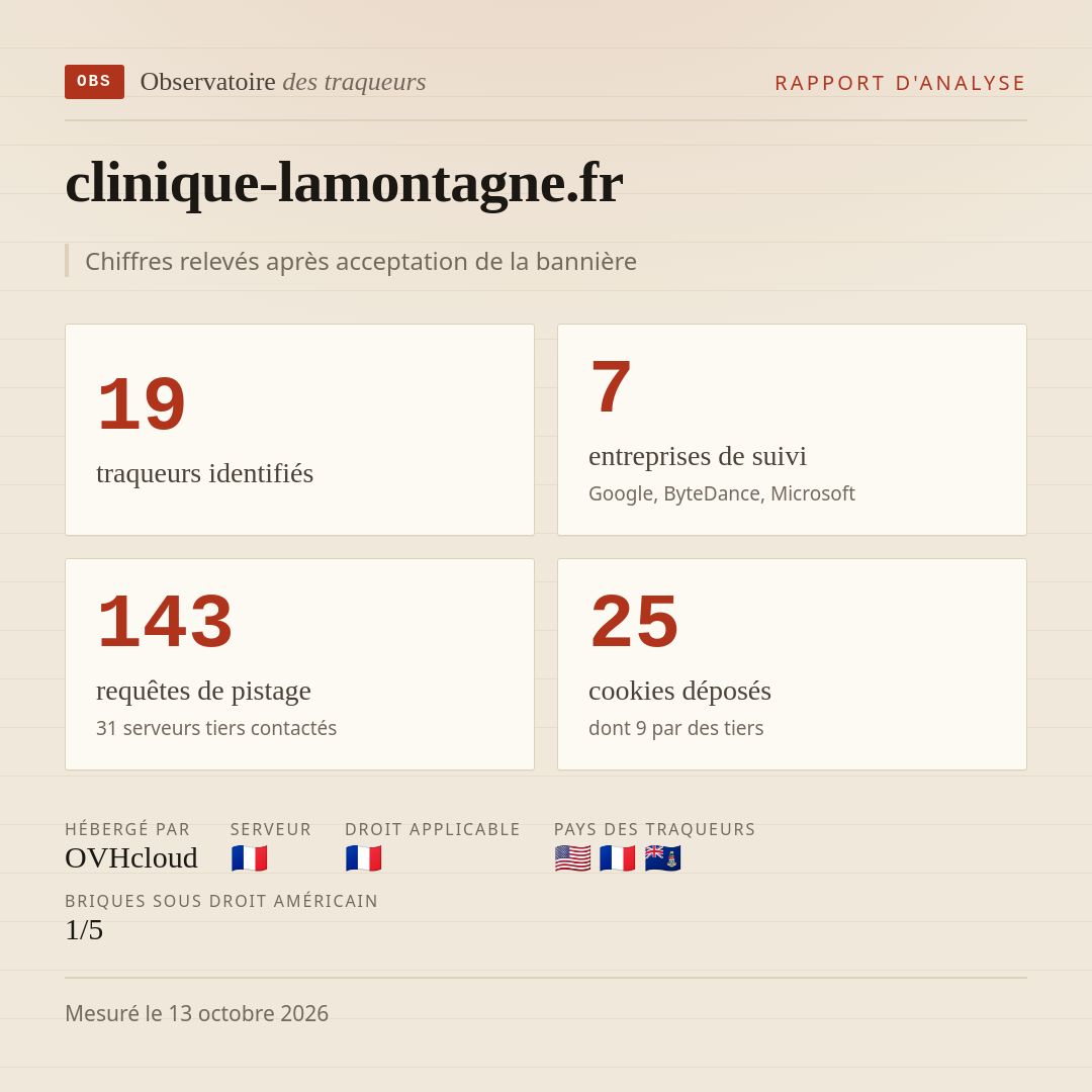 clinique-lamontagne.fr : 19 traqueurs identifiés, 7 entreprises de suivi, 143 requêtes de pistage. Chiffres relevés après acceptation de la bannière.