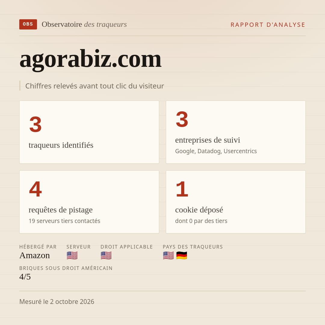 agorabiz.com : 3 traqueurs identifiés, 3 entreprises de suivi, 4 requêtes de pistage. Chiffres relevés avant tout clic du visiteur.