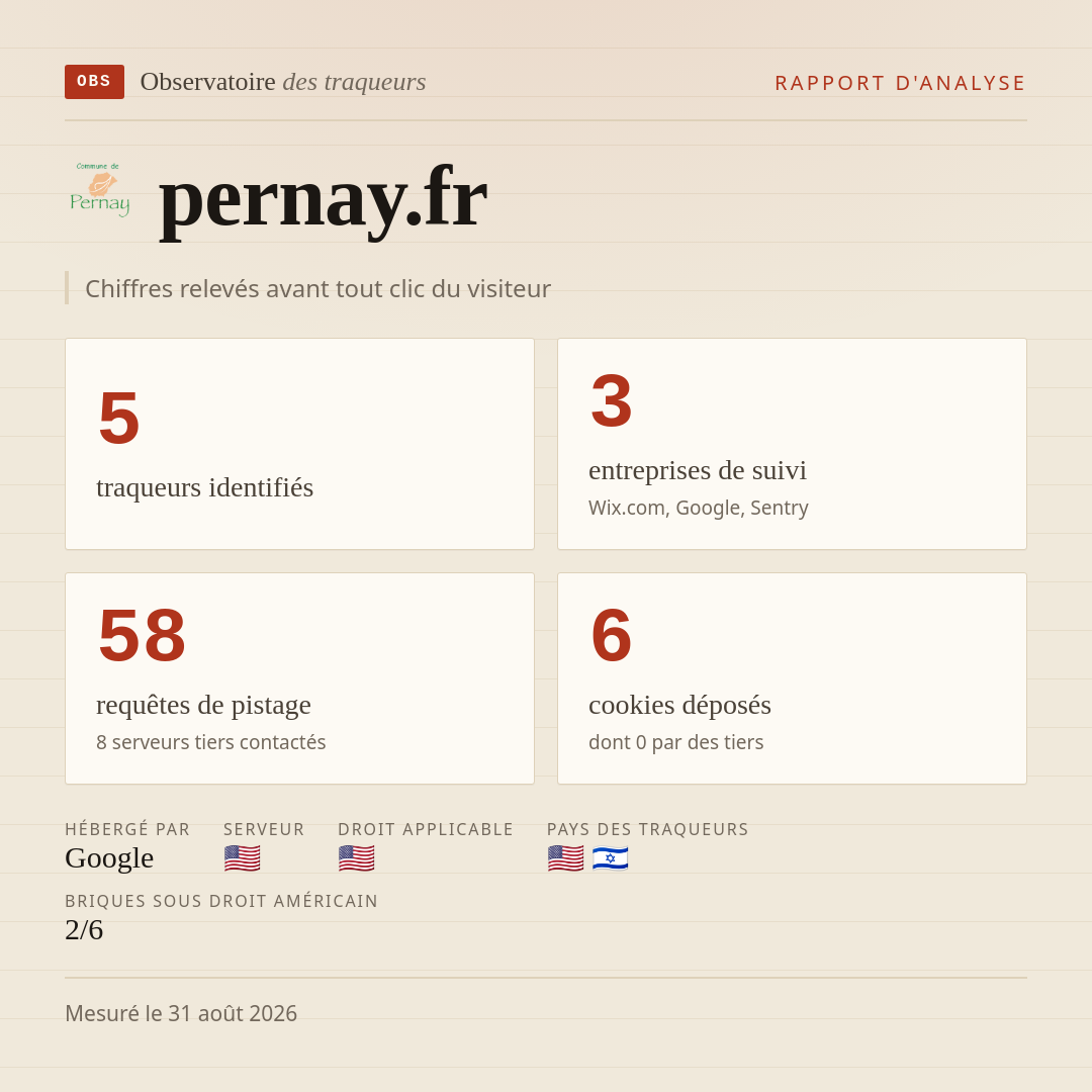 pernay.fr : 5 traqueurs identifiés, 3 entreprises de suivi, 58 requêtes de pistage. Chiffres relevés avant tout clic du visiteur.