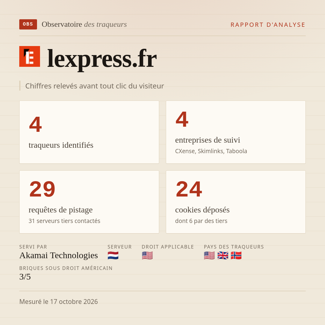 lexpress.fr : 4 traqueurs identifiés, 4 entreprises de suivi, 29 requêtes de pistage. Chiffres relevés avant tout clic du visiteur.