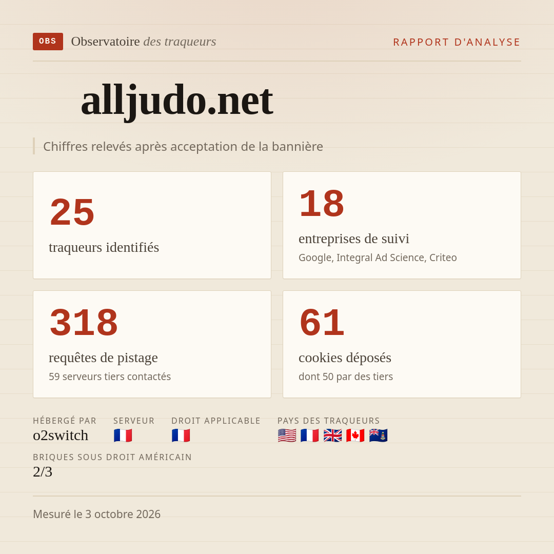 alljudo.net : 25 traqueurs identifiés, 18 entreprises de suivi, 318 requêtes de pistage. Chiffres relevés après acceptation de la bannière.