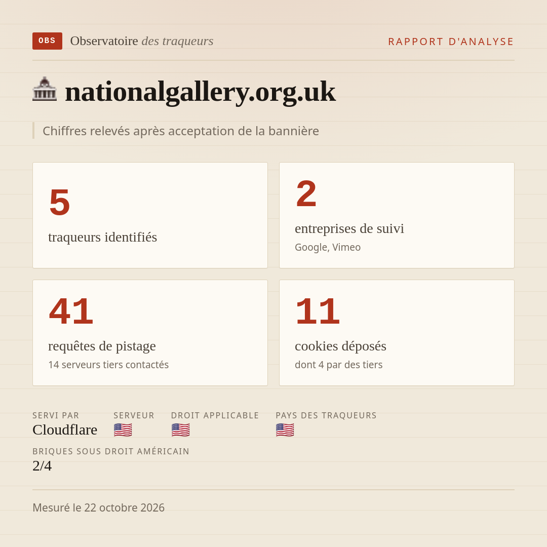 nationalgallery.org.uk : 5 traqueurs identifiés, 2 entreprises de suivi, 41 requêtes de pistage. Chiffres relevés après acceptation de la bannière.