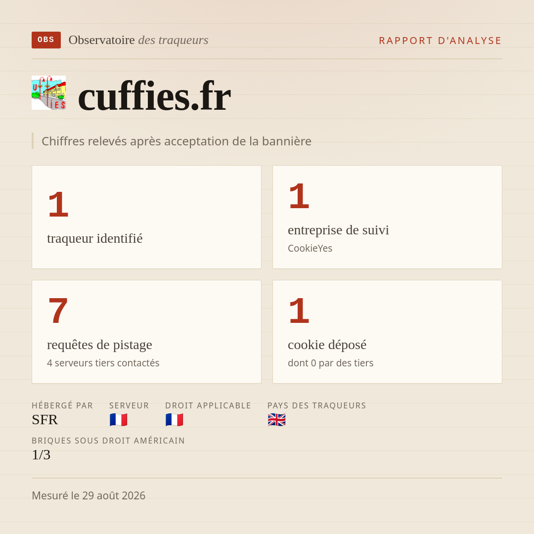 cuffies.fr : 1 traqueur identifié, 1 entreprise de suivi, 7 requêtes de pistage. Chiffres relevés après acceptation de la bannière.