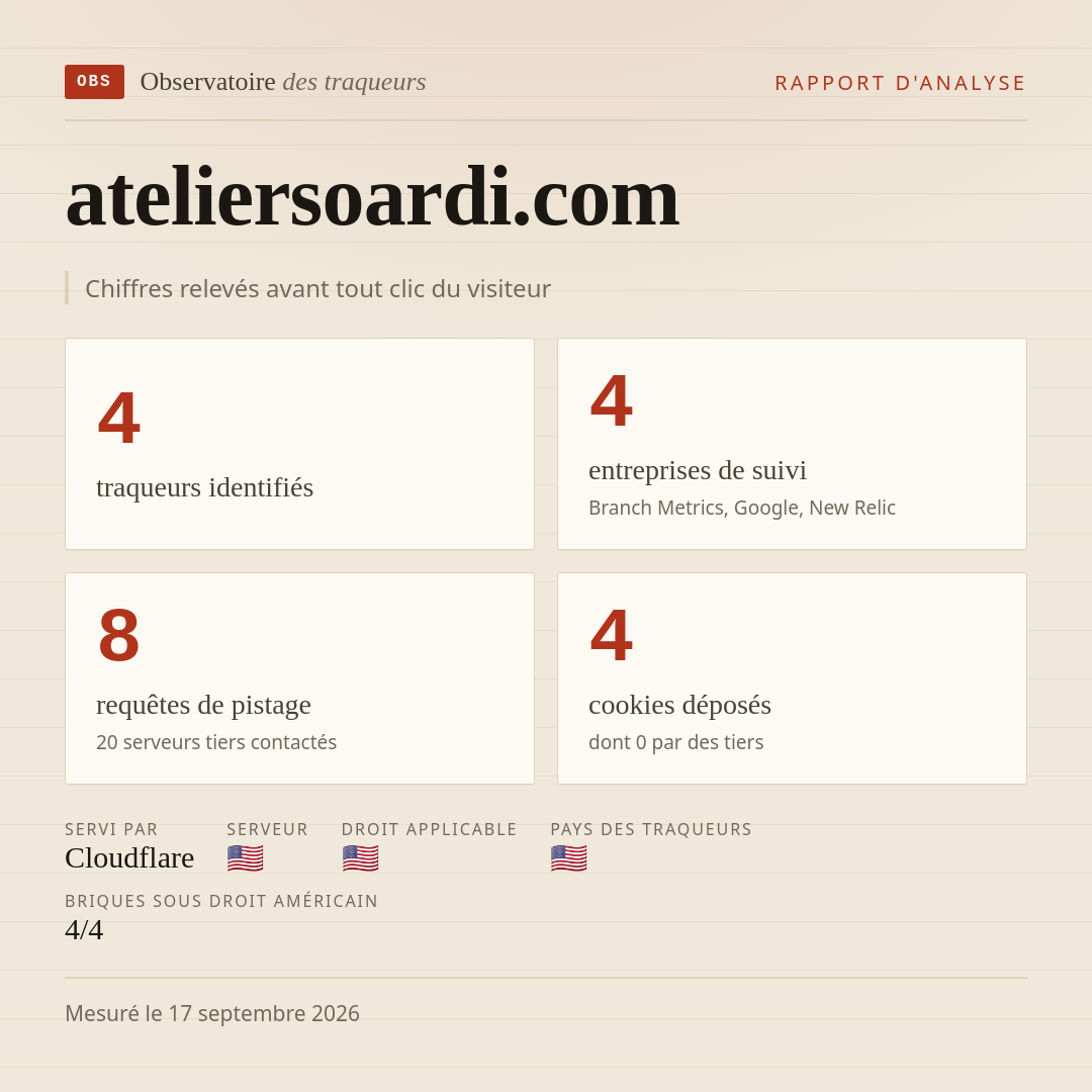 ateliersoardi.com : 4 traqueurs identifiés, 4 entreprises de suivi, 8 requêtes de pistage. Chiffres relevés avant tout clic du visiteur.