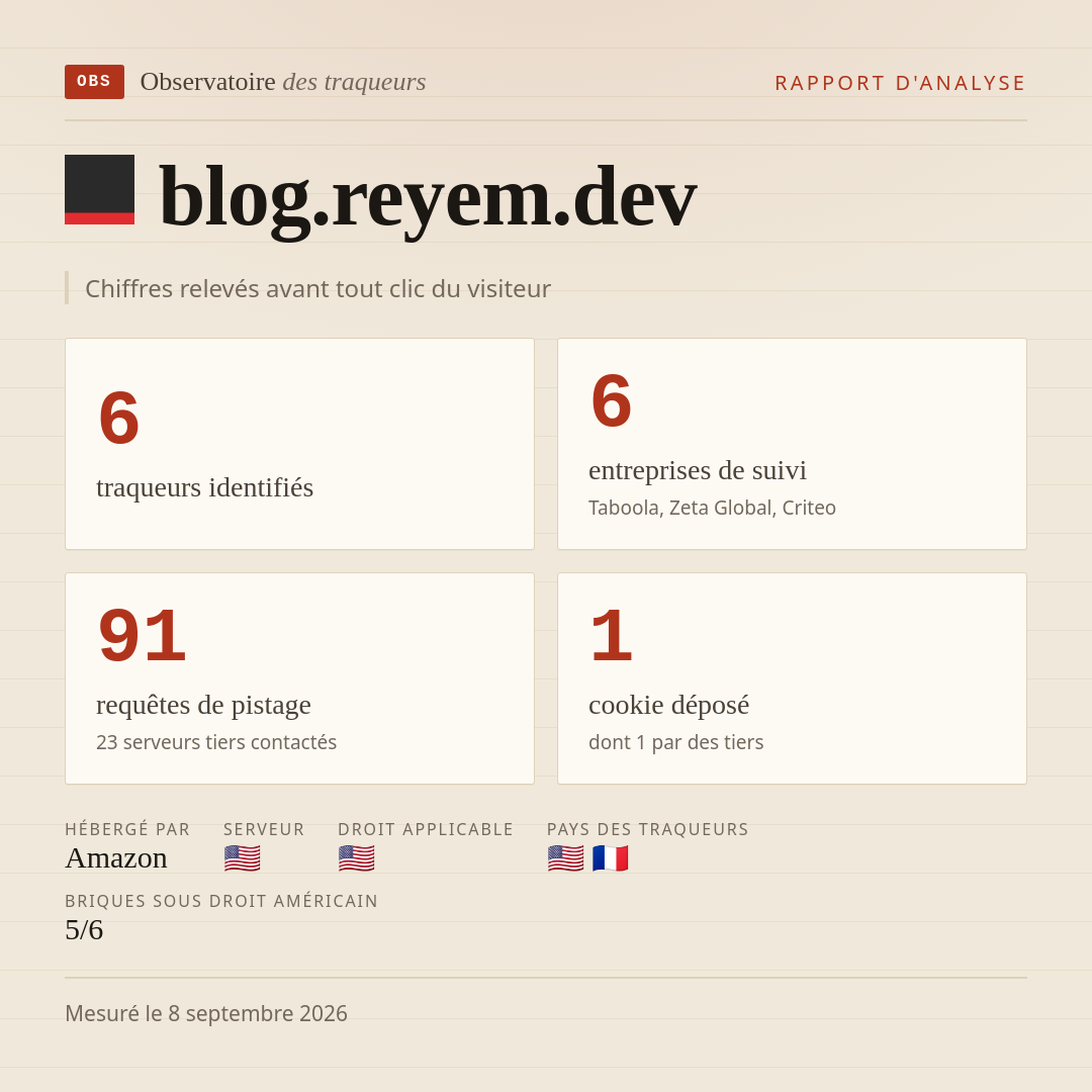 blog.reyem.dev : 6 traqueurs identifiés, 6 entreprises de suivi, 91 requêtes de pistage. Chiffres relevés avant tout clic du visiteur.