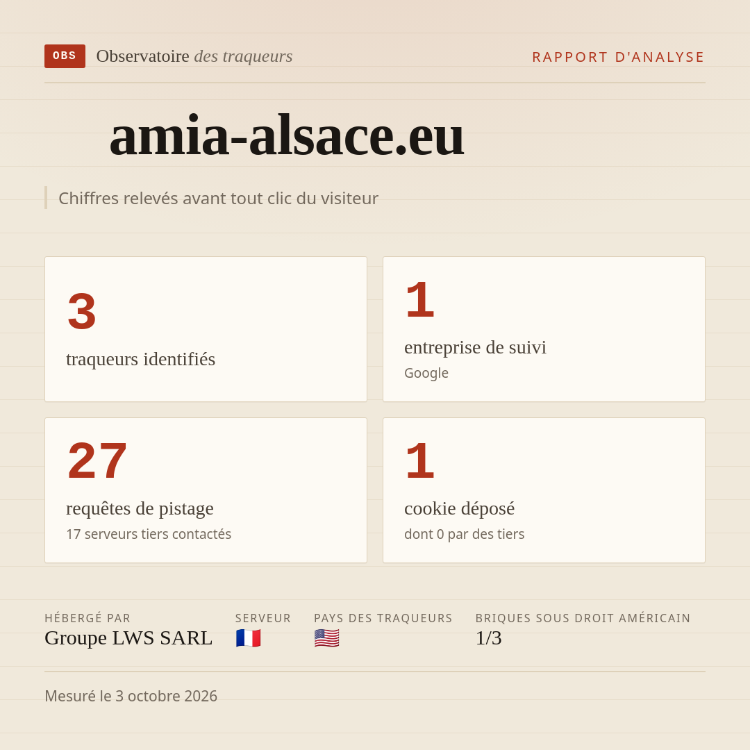 amia-alsace.eu : 3 traqueurs identifiés, 1 entreprise de suivi, 27 requêtes de pistage. Chiffres relevés avant tout clic du visiteur.