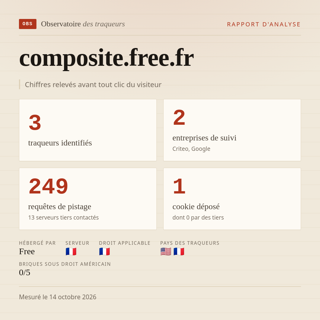 composite.free.fr : 3 traqueurs identifiés, 2 entreprises de suivi, 249 requêtes de pistage. Chiffres relevés avant tout clic du visiteur.