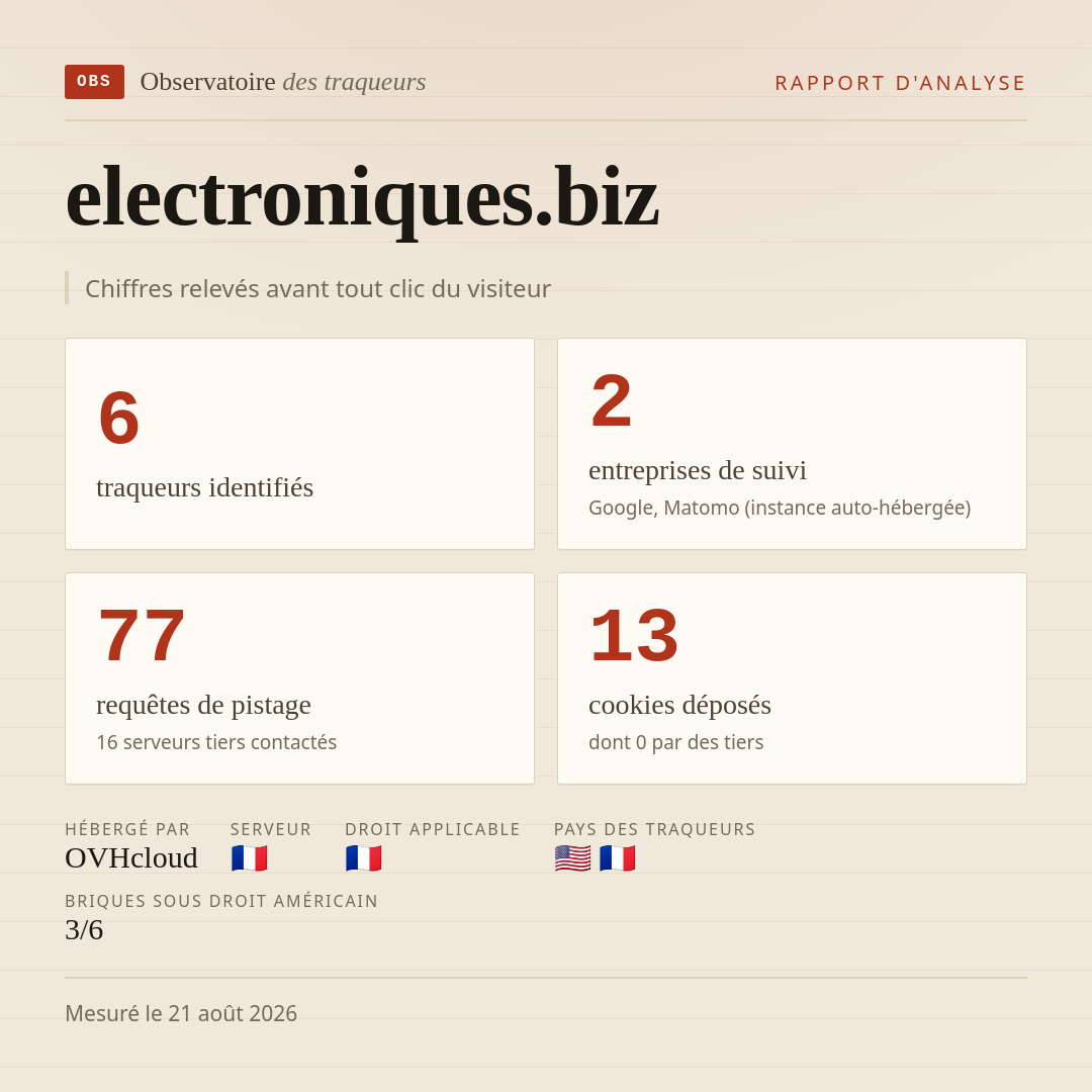electroniques.biz : 6 traqueurs identifiés, 2 entreprises de suivi, 77 requêtes de pistage. Chiffres relevés avant tout clic du visiteur.
