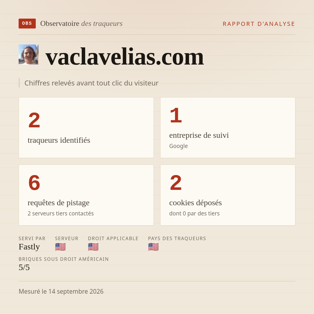 vaclavelias.com : 2 traqueurs identifiés, 1 entreprise de suivi, 6 requêtes de pistage. Chiffres relevés avant tout clic du visiteur.