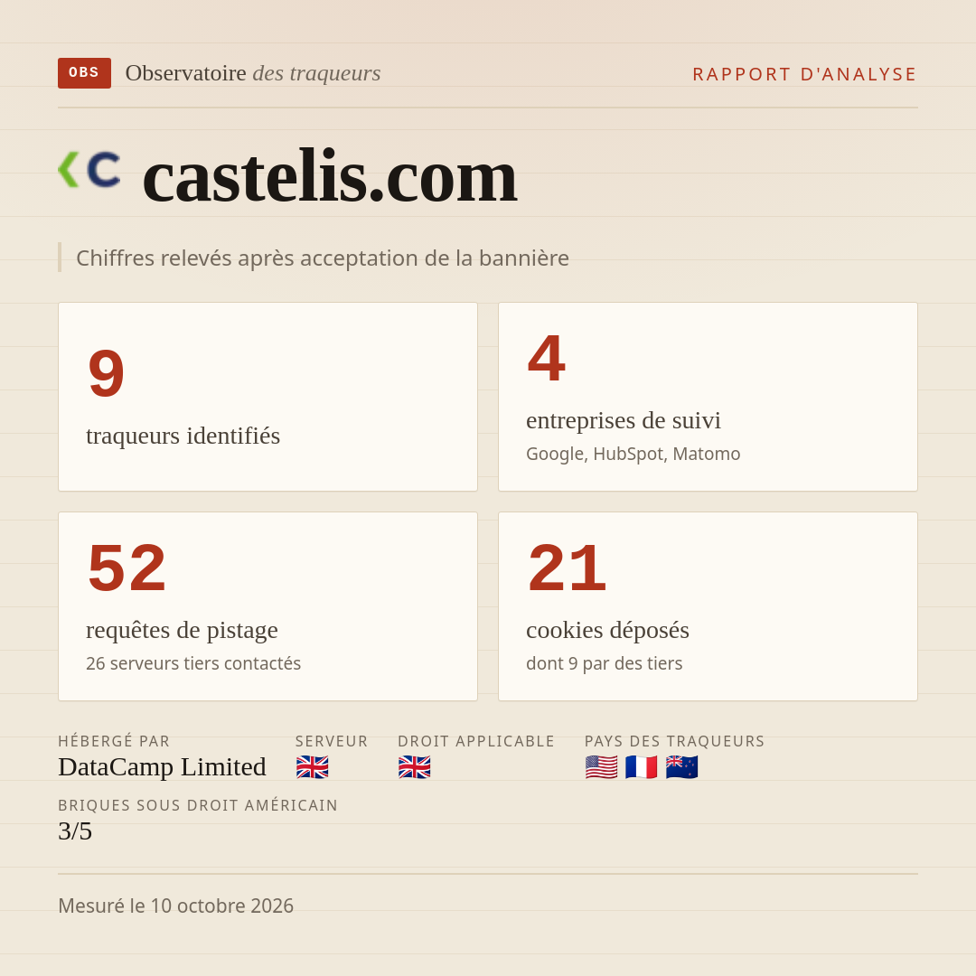 castelis.com : 9 traqueurs identifiés, 4 entreprises de suivi, 52 requêtes de pistage. Chiffres relevés après acceptation de la bannière.