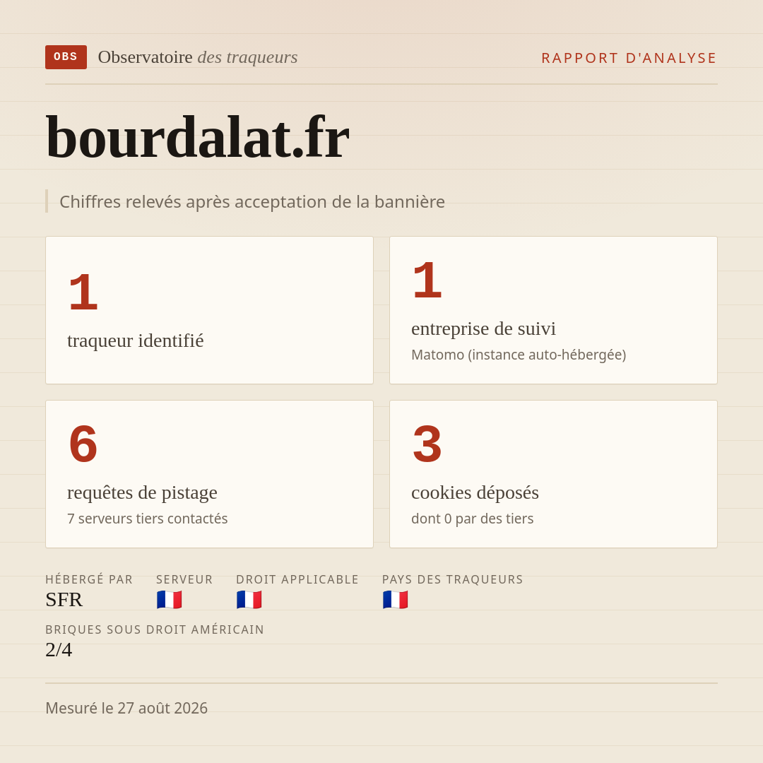 bourdalat.fr : 1 traqueur identifié, 1 entreprise de suivi, 6 requêtes de pistage. Chiffres relevés après acceptation de la bannière.