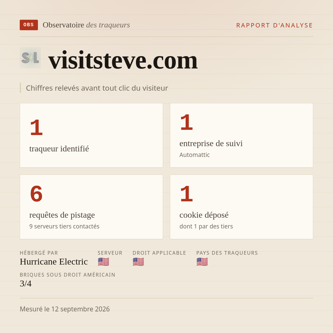 visitsteve.com : 1 traqueur identifié, 1 entreprise de suivi, 6 requêtes de pistage. Chiffres relevés avant tout clic du visiteur.