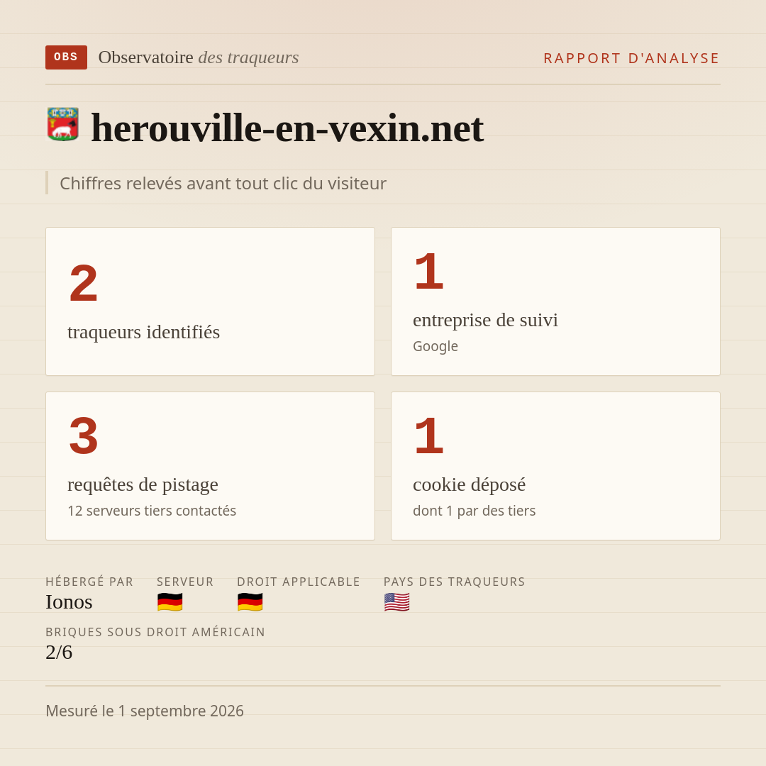 herouville-en-vexin.net : 2 traqueurs identifiés, 1 entreprise de suivi, 3 requêtes de pistage. Chiffres relevés avant tout clic du visiteur.
