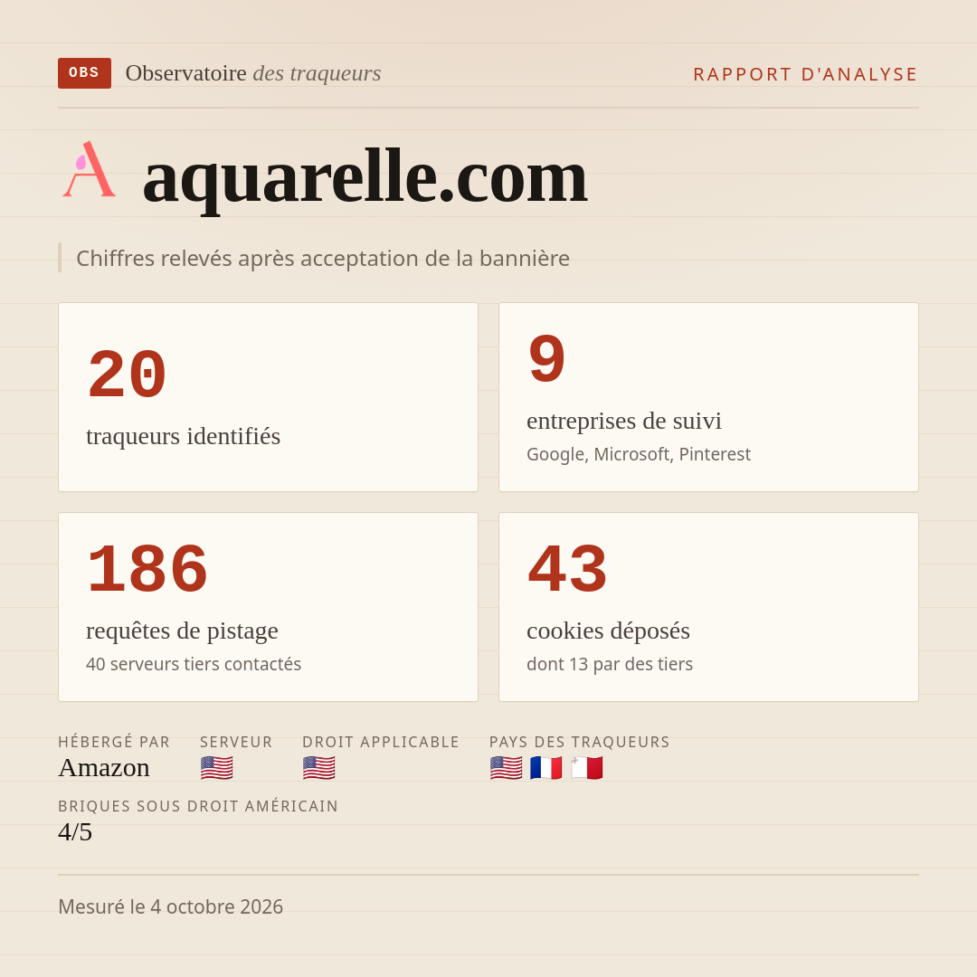 aquarelle.com : 20 traqueurs identifiés, 9 entreprises de suivi, 186 requêtes de pistage. Chiffres relevés après acceptation de la bannière.