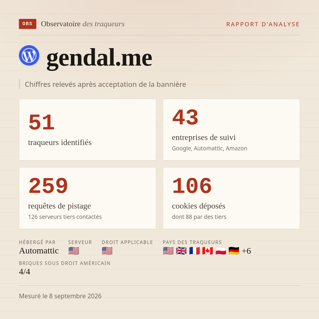 gendal.me : 51 traqueurs identifiés, 43 entreprises de suivi, 259 requêtes de pistage. Chiffres relevés après acceptation de la bannière.