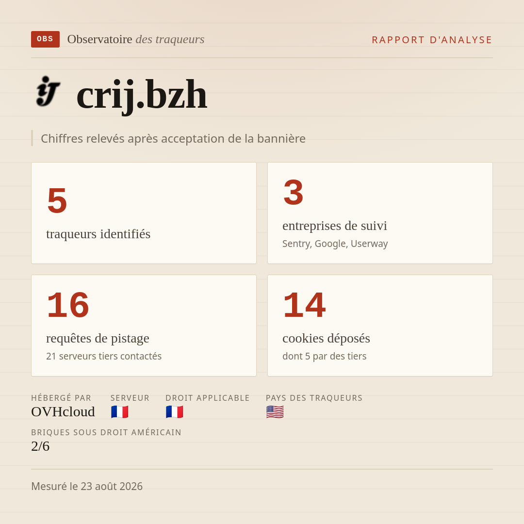crij.bzh : 5 traqueurs identifiés, 3 entreprises de suivi, 16 requêtes de pistage. Chiffres relevés après acceptation de la bannière.