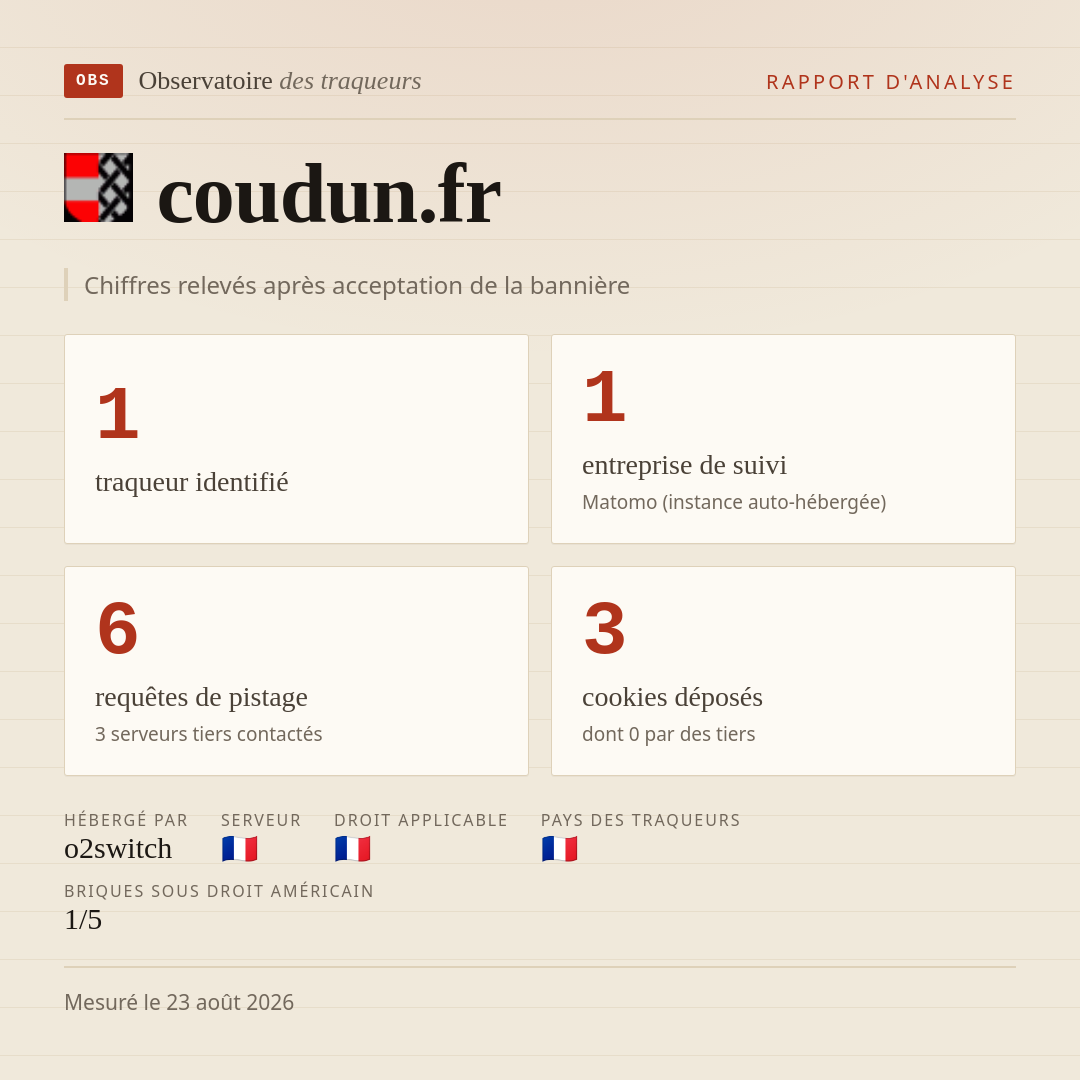 coudun.fr : 1 traqueur identifié, 1 entreprise de suivi, 6 requêtes de pistage. Chiffres relevés après acceptation de la bannière.
