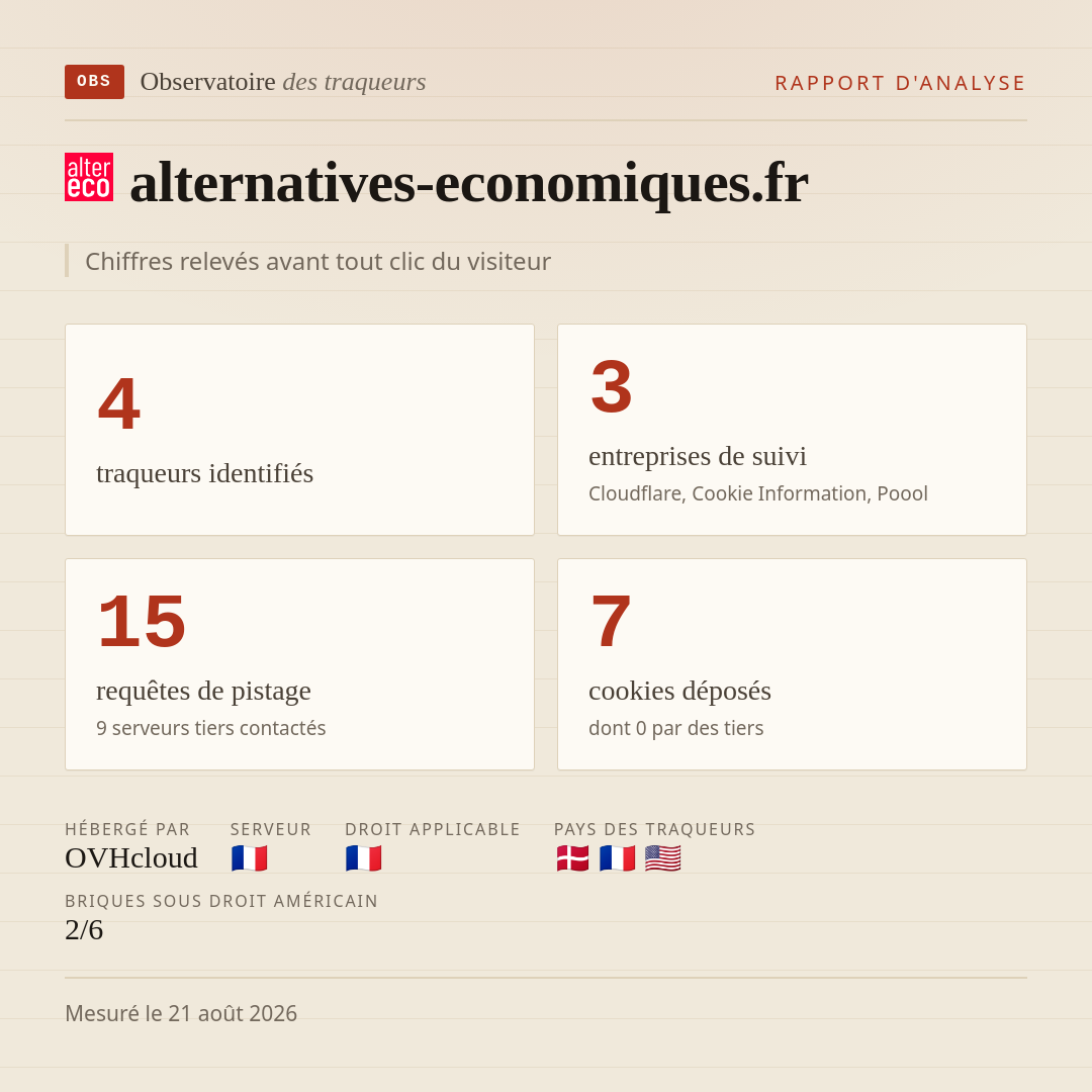 alternatives-economiques.fr : 4 traqueurs identifiés, 3 entreprises de suivi, 15 requêtes de pistage. Chiffres relevés avant tout clic du visiteur.