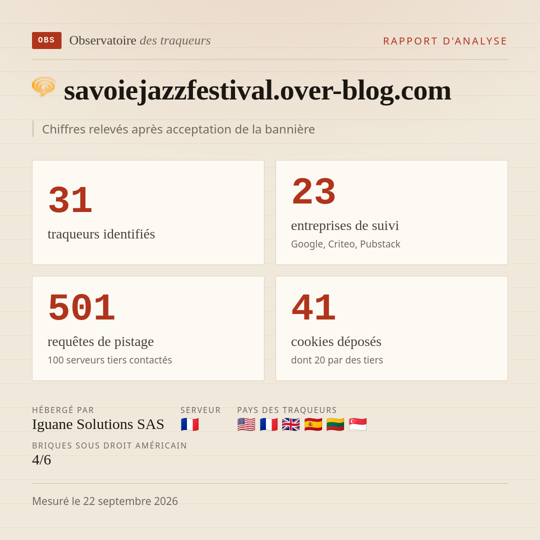 savoiejazzfestival.over-blog.com : 31 traqueurs identifiés, 23 entreprises de suivi, 501 requêtes de pistage. Chiffres relevés après acceptation de la bannière.