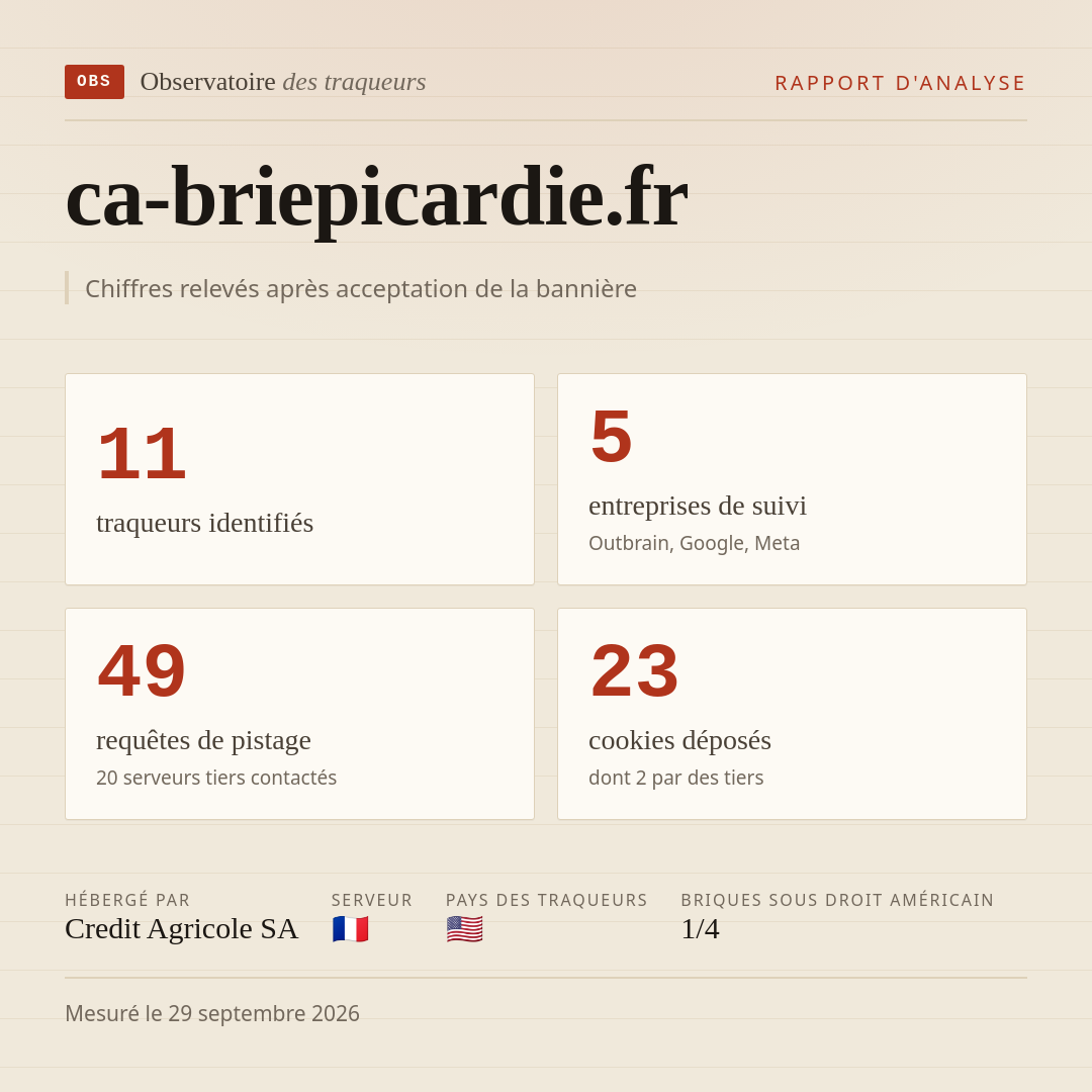 ca-briepicardie.fr : 11 traqueurs identifiés, 5 entreprises de suivi, 49 requêtes de pistage. Chiffres relevés après acceptation de la bannière.