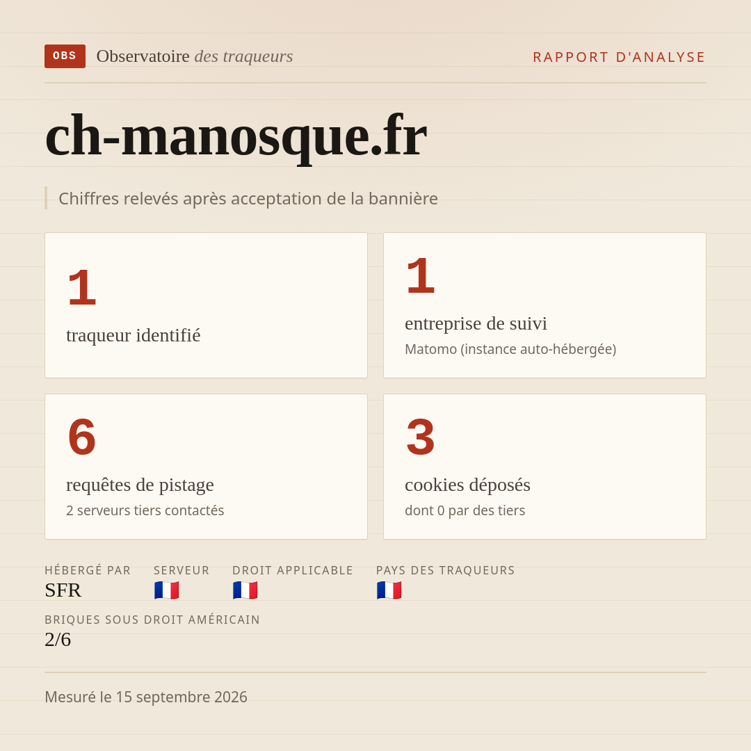 ch-manosque.fr : 1 traqueur identifié, 1 entreprise de suivi, 6 requêtes de pistage. Chiffres relevés après acceptation de la bannière.