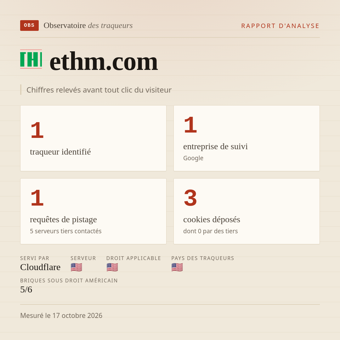 ethm.com : 1 traqueur identifié, 1 entreprise de suivi, 1 requêtes de pistage. Chiffres relevés avant tout clic du visiteur.