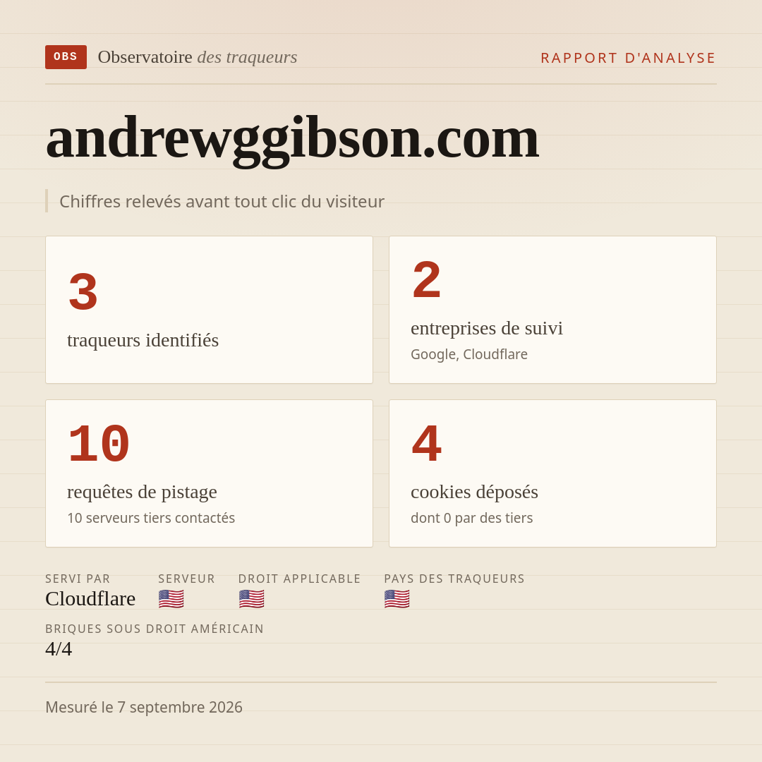 andrewggibson.com : 3 traqueurs identifiés, 2 entreprises de suivi, 10 requêtes de pistage. Chiffres relevés avant tout clic du visiteur.