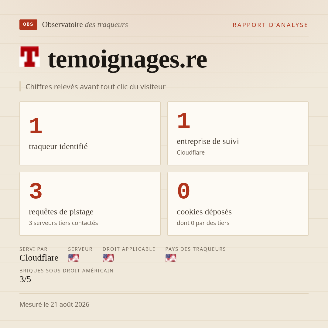 temoignages.re : 1 traqueur identifié, 1 entreprise de suivi, 3 requêtes de pistage. Chiffres relevés avant tout clic du visiteur.