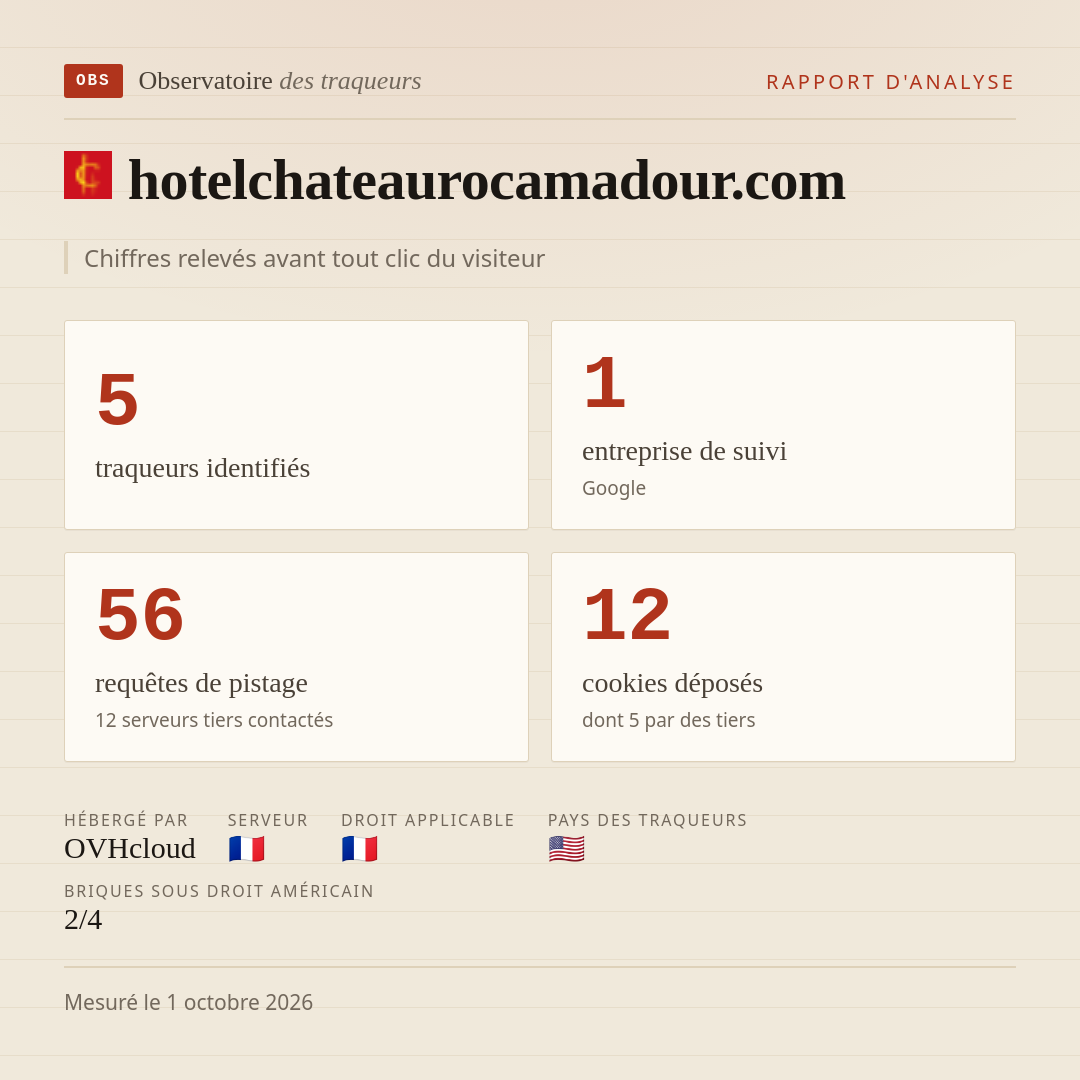 hotelchateaurocamadour.com : 5 traqueurs identifiés, 1 entreprise de suivi, 56 requêtes de pistage. Chiffres relevés avant tout clic du visiteur.