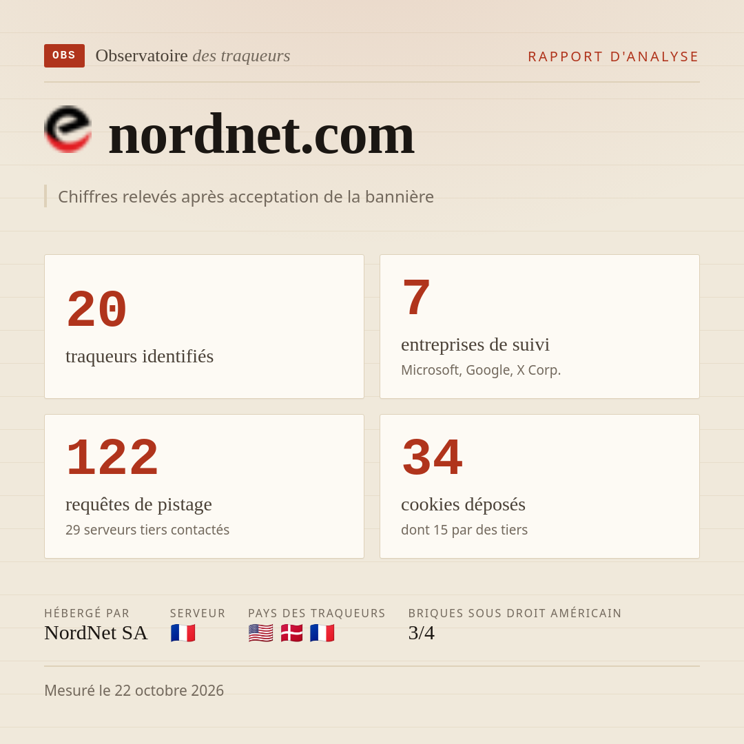 nordnet.com : 20 traqueurs identifiés, 7 entreprises de suivi, 122 requêtes de pistage. Chiffres relevés après acceptation de la bannière.