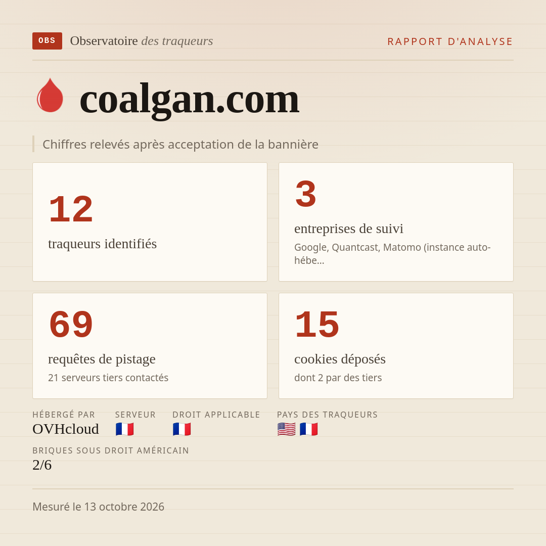 coalgan.com : 12 traqueurs identifiés, 3 entreprises de suivi, 69 requêtes de pistage. Chiffres relevés après acceptation de la bannière.